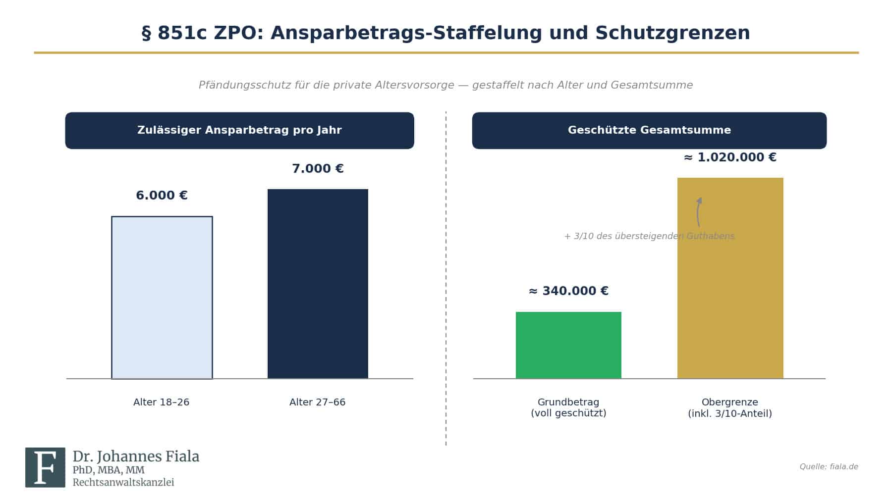 § 851c ZPO: Ansparbetrags-Staffelung nach Alter und Schutzgrenzen bis zur Obergrenze