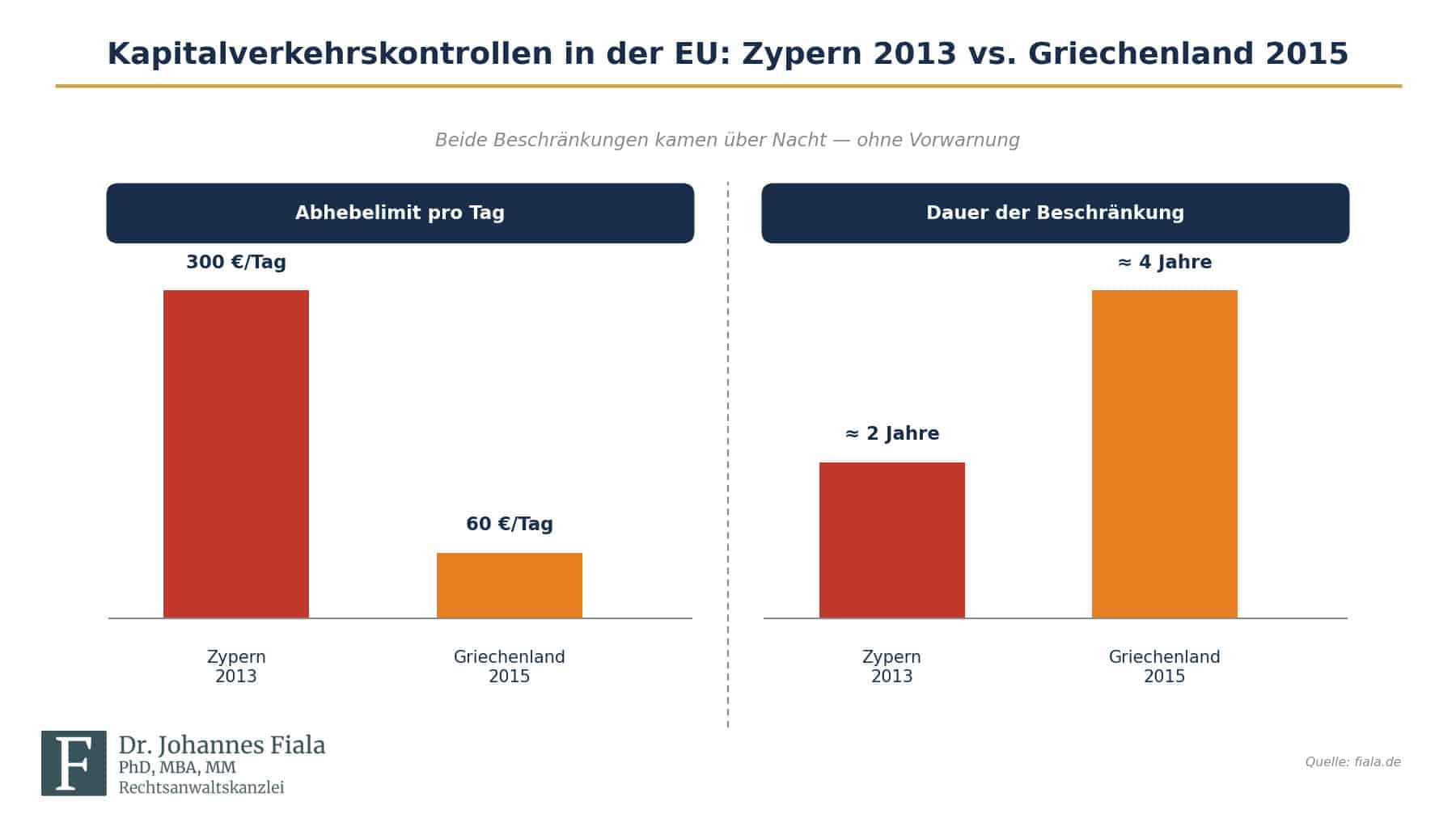 Kapitalverkehrskontrollen im Vergleich: Zypern 2013 und Griechenland 2015 – Abhebelimit und Dauer der Beschränkung