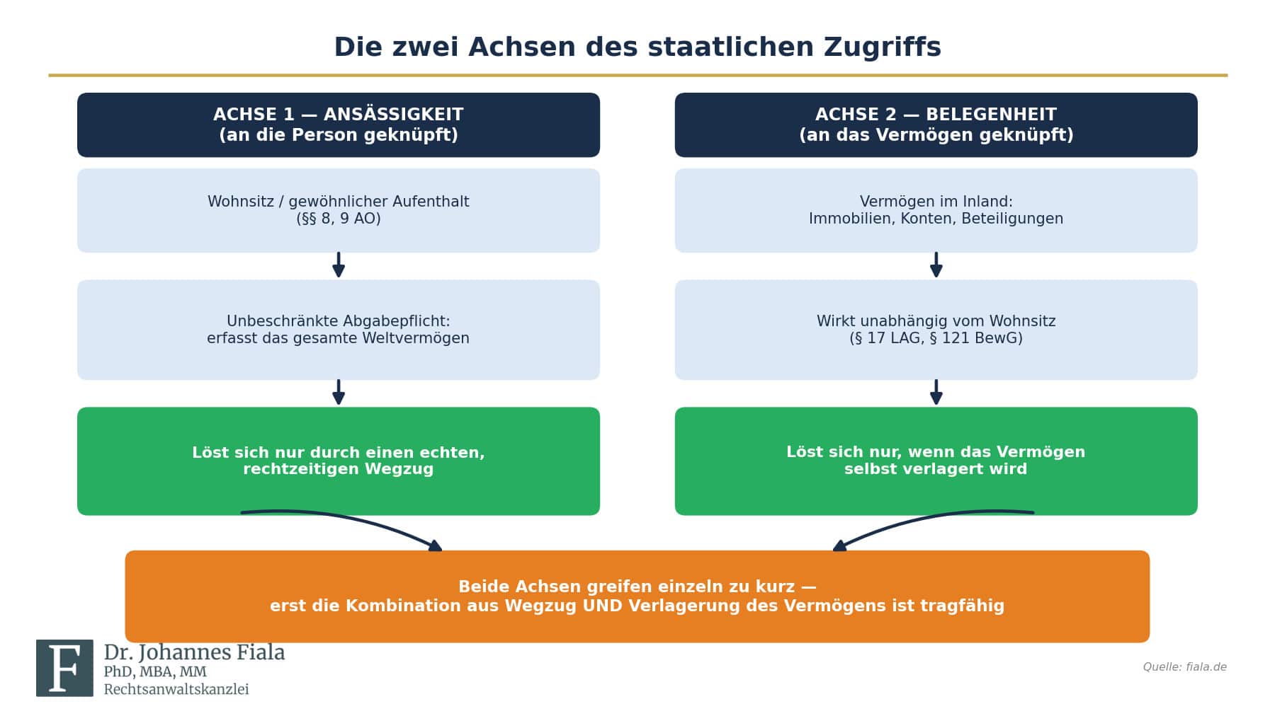 Die zwei Achsen des staatlichen Zugriffs: Ansässigkeit der Person und Belegenheit des Vermögens