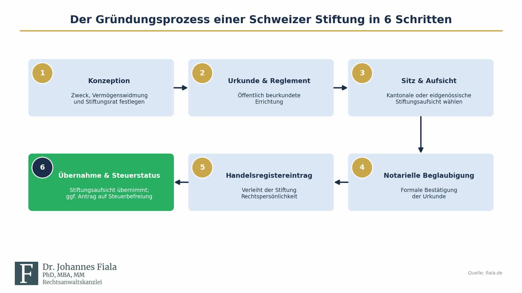 Der Gründungsprozess einer Schweizer Stiftung in 6 Schritten