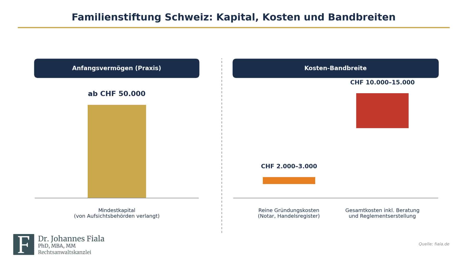 Familienstiftung Schweiz: Anfangsvermögen und Kosten-Bandbreite im Überblick
