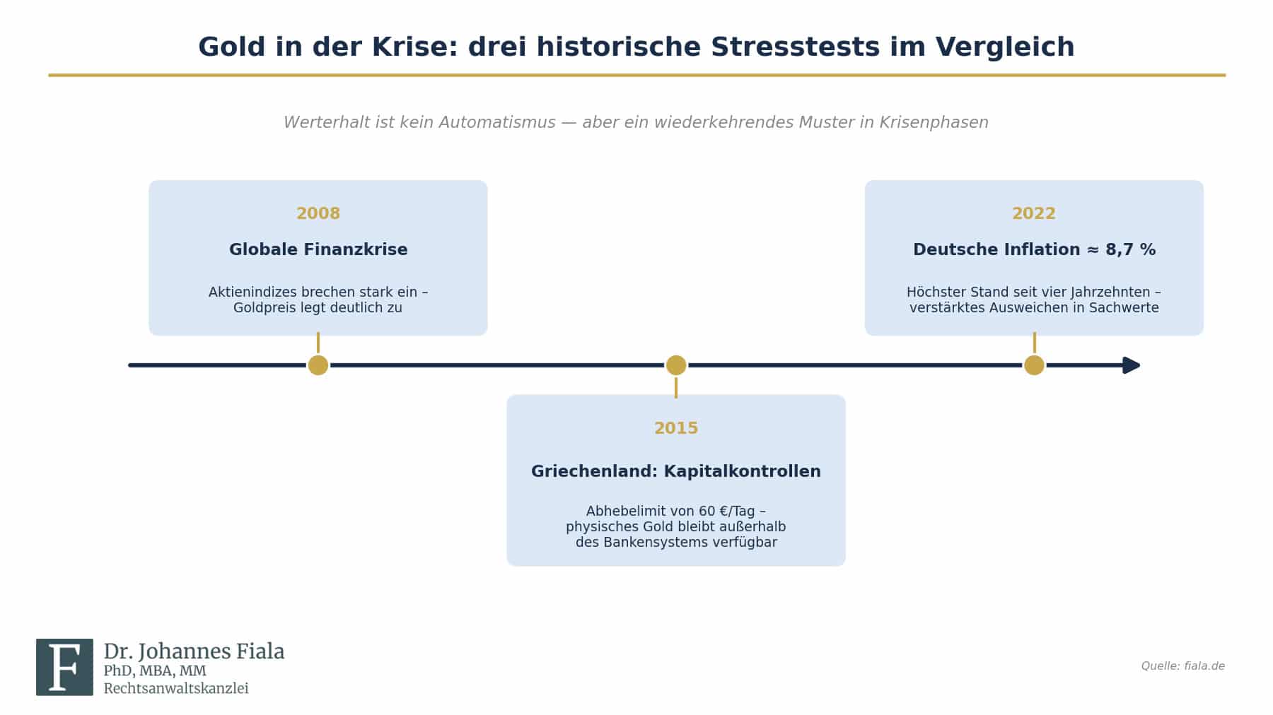 Gold in der Krise: drei historische Stresstests im Vergleich – Finanzkrise 2008, Griechenland 2015, deutsche Inflation 2022