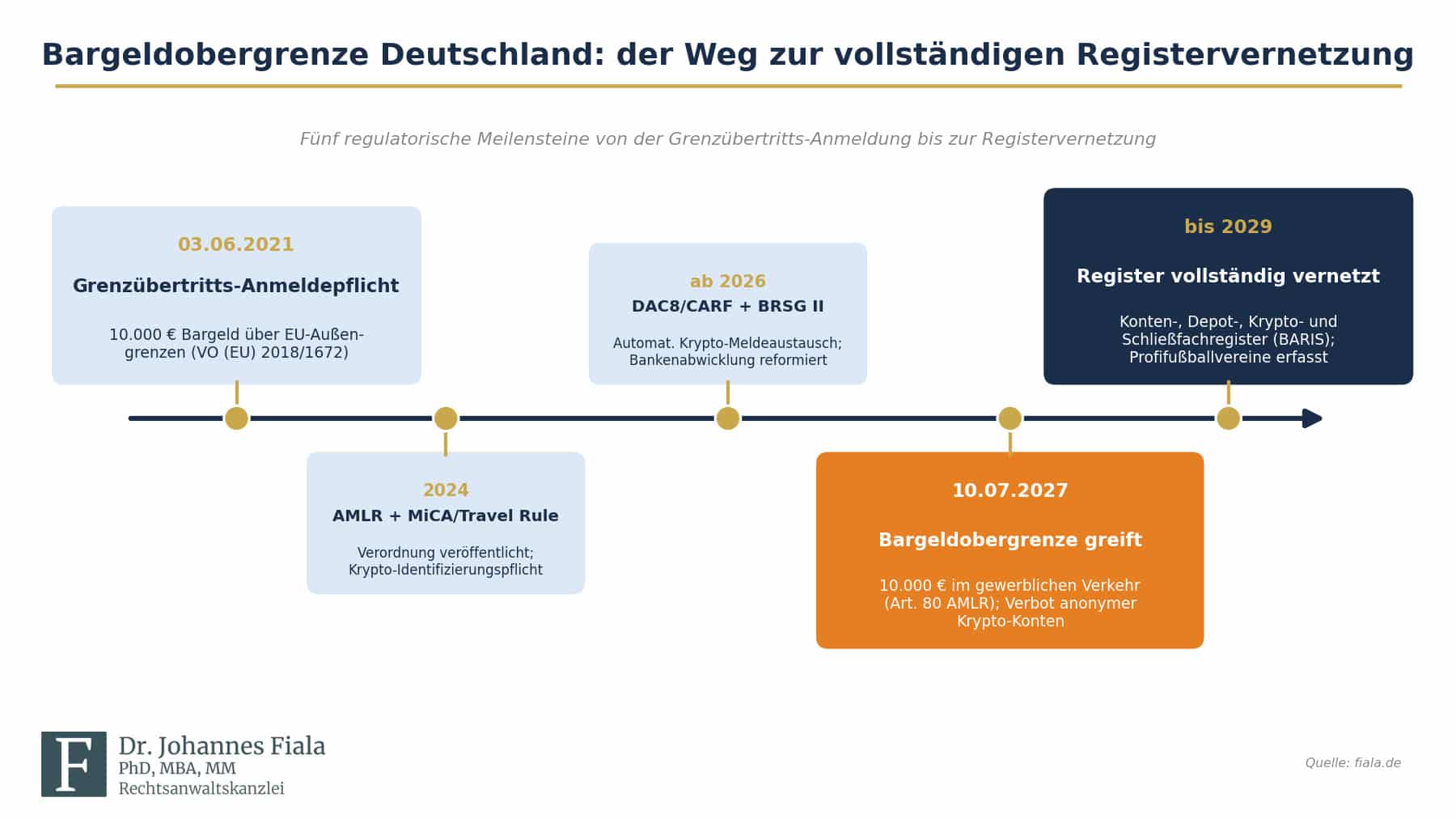 Bargeldobergrenze Deutschland: der Weg zur vollständigen Registervernetzung 2021 bis 2029